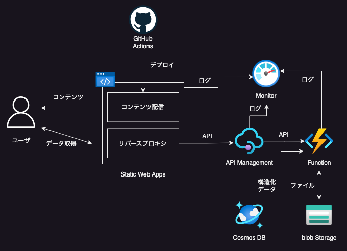 static web app reference architecture