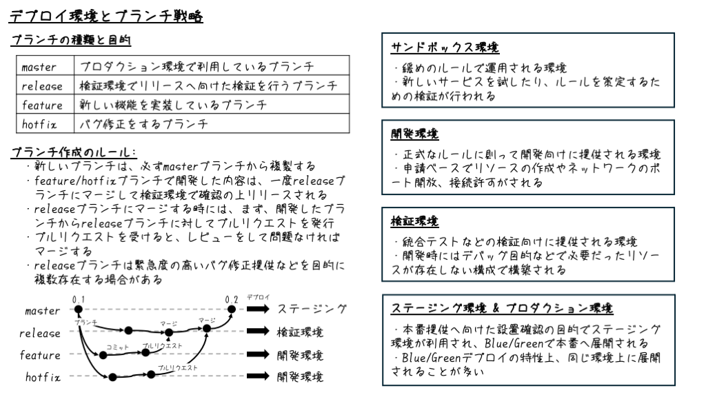 デプロイ環境とブランチ戦略